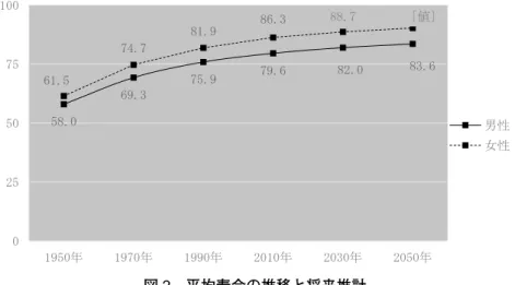 図 1 より、2013（平成 25）年に若干の減少が見られるが、ここ 20 年間で、約 7 倍も増加 していることが伺える。犯罪の種類については窃盗が最も多い。そして、主な要因として、 孤立や貧困が挙げられる。つまり、高齢者が犯罪に手を染めざるを得なかった背景には、地 域や親族関係を含めた人間関係の希薄さなどによる高齢者の社会的孤立や、貧困による経済 的問題があるものと推測される。また、累犯者、つまり何回も犯罪を繰り返す者も多い。こ のように、近年では高齢者の犯罪の動向について目が離せないのが現状である。 