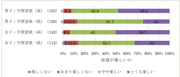 図 1  小学校高学年の学習意欲と昼食が楽しいか（男子ｐ＜0.001，女子ｐ＜0.05）  図 2  小学校高学年の学習意欲としっかり噛んで食べるか  （男子ｐ＜0.001，女子ｐ＜0.01）  図 3  小学校高学年の学習意欲と家族と食事について話すか（男子ｐ＜0.05） 1.800.80.712.56.312.57.252.74361.743.83350.72548.40% 10% 20% 30% 40% 50% 60% 70% 80% 90% 100%女子・学習意欲（低）（112）女子・学習意欲（高）