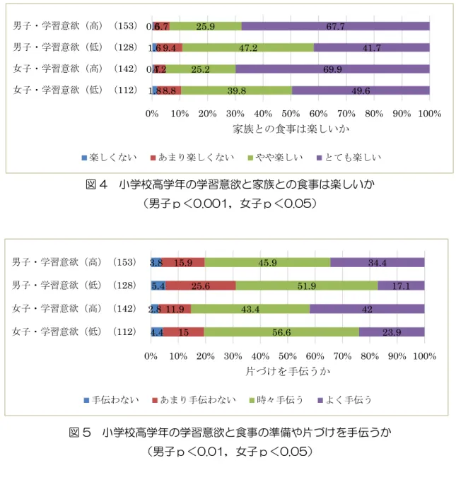 図 4  小学校高学年の学習意欲と家族との食事は楽しいか  （男子ｐ＜0.001，女子ｐ＜0.05）  図 5  小学校高学年の学習意欲と食事の準備や片づけを手伝うか  （男子ｐ＜0.01，女子ｐ＜0.05）  以上より、しっかり噛んで食べること、食事を楽しむこと、家族と食行動を共にする ことが子どもの学習意欲及び生活意欲にとって重要であることが示唆された。また、例 えば食事を楽しむということには、おいしさだけではなく一緒に食べる人がいること、 食事中の会話、食事の手伝いなどが影響すると考えられるなど、これ