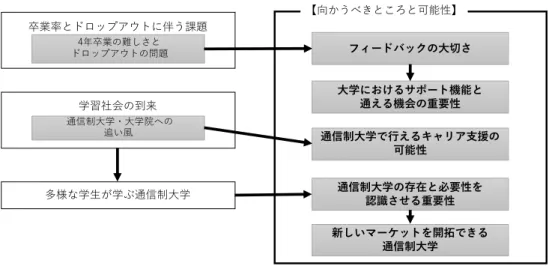 図 5  変化の先にある向かうべきところと可能性  こうした限界がある中で、高校では「サポート校できめ細かくやって」いく（教員 L）な どの変化があることを踏まえ、大学でも学修継続のための仕組みが重要という指摘が複数 の教員（教員 L，教員 M）から見られ、 「大学がユニバーサル化していく中で、もうちょっ とサポートしなきゃいけないかな」 （教員 O）と い う 指 摘 が あ っ た 。これらは後者の《大学 におけるサポート機能と通える機会の重要性》 の概念の「サポート機能」に関わる指摘で ある。一方、同