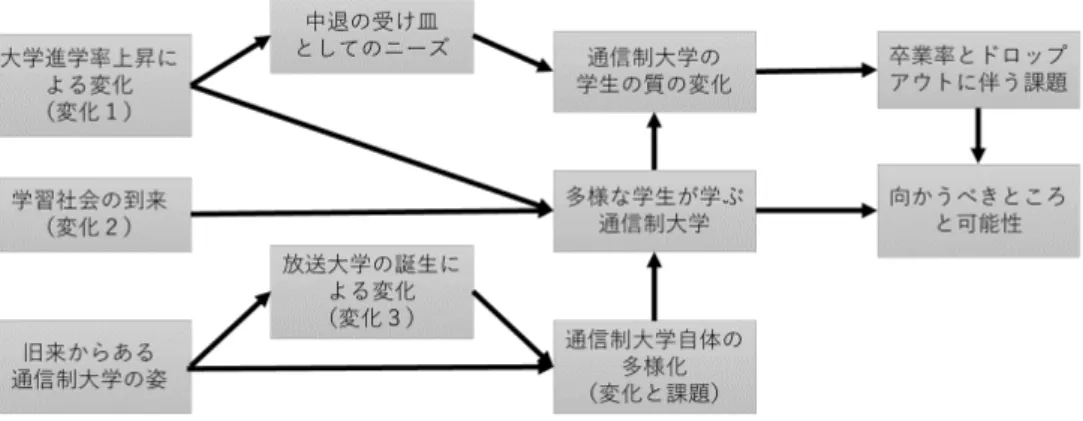 図 1  社会の変化と通信制大学の変化の関わり  結果として、通信制大学の変化には【大学進学率上昇による変化】 【学習社会の到来】 【放 送大学誕生による変化】が影響していた。大学進学率増加に伴っては、大学からの中退者 が発生する結果としての【中退の受け皿としてのニーズ】が顕著化、 【通信制大学の学生の 質の変化】に影響した可能性が示唆された。また放送大学誕生以前は【旧来からある通信 制大学の姿】があったが、【放送大学誕生による変化】を受けて、【通信制大学自体の多様 化】が起きている。さらに、 【大学進学率