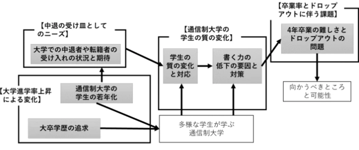 図 2  【大学進学率上昇による変化】がもたらしたもの  たまたま爆発的に学生数が増えていった時期に当たっているんです。 （中略）増えていった のは、数字で見る限りは若い方々、高卒で大学に入りたいんだけれども入れなかったよう な人たちが、 『しょうがなく』というか、取りあえず通信教育に入るということが結果的に は数字上は多くなっていて。」という形で述べている。ここで言及された時期は、第二次ベ ビーブーマーが 18 歳となった時期であり、若年化は人口動態や大学進学の希望状況によ っていることが示唆される。ただ