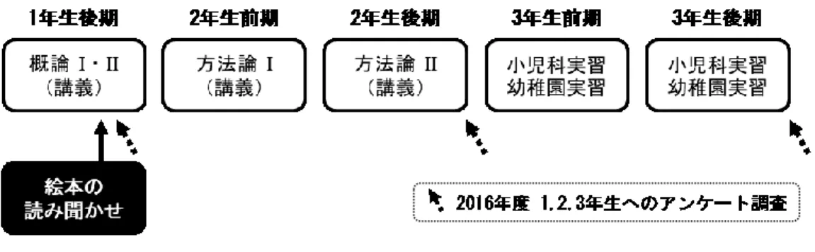 図 １  小 児 看 護学 履 修 ス ケジ ュ ー ル とア ン ケ ー ト調 査 の 実 施時 期   （ ４） ア ン ケ ート の 回 収   1 年 生 に は 第 10 回 目 の 授業 の 「 ま とめ 」 の 時 間（ 表 3）に 、 2 年生 と 3 年 生 に は X 校 学 校 長の 許 可 を 得て 授 業 時 間外 に 、 口 頭で ア ン ケ ート 調 査 の 説明 を 行 っ たの ち に 用 紙を 配 布 し た（ 回 答 時 間： 約 30 分）。 回 答終 了 後 は 、