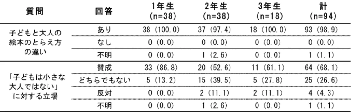 表 ５  子 ど も と大 人 の 絵 本の と ら え 方の 違 い と キー ワ ー ド に対 す る 立 場   単 位 ： 名 （ ％ ） 「 子ど も は 小 さな 大 人 で はな い 」こ と に 対す る 立場 と し て 、1 年 生 33 名（ 86.8％ ）、2 年 生 20 名 （ 52.6 ％）、 3 年 生 で は 11 名 （ 61.1 ％ ） が 「 賛 成 」 と 回 答 し た 。「 ど ち ら で も な い 」 と 答え た 割 合 は 、 2 年 生（ 15 名 、