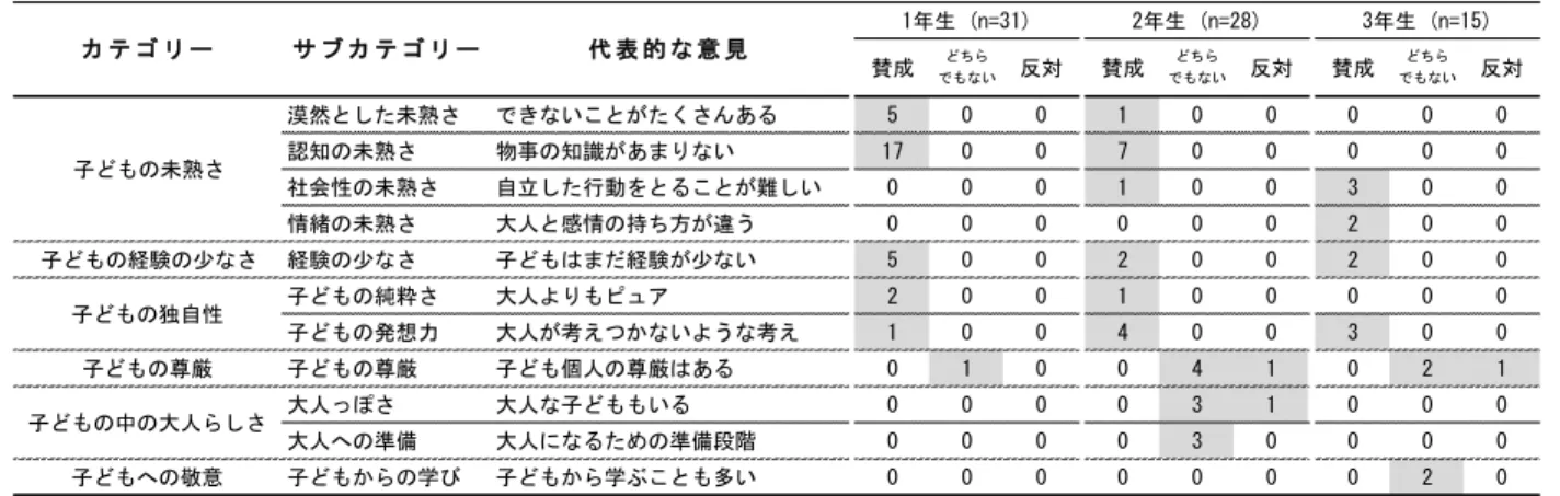 表 ６  「 子 ど もは 小 さ な 大人 で は な い」 こ と に 賛成 ま た は 反対 す る 理 由   灰 色 ： 各 サ ブ カ テ ゴ リ ー に 該 当 す る 回 答 を し た 学 生 数 （ 名 ） ④ 【子 ど も の 尊厳 】   こ れは 、 1 つの サ ブ カ テ ゴリ ー 〈 子 ども の 尊 厳 〉か ら 構 成 され た 。 こ のサ ブ カ テ ゴ リ ー は 、 各 学 年 の 「 反 対 」 も し く は 「 ど ち ら で も な い 」 の 立 場 の