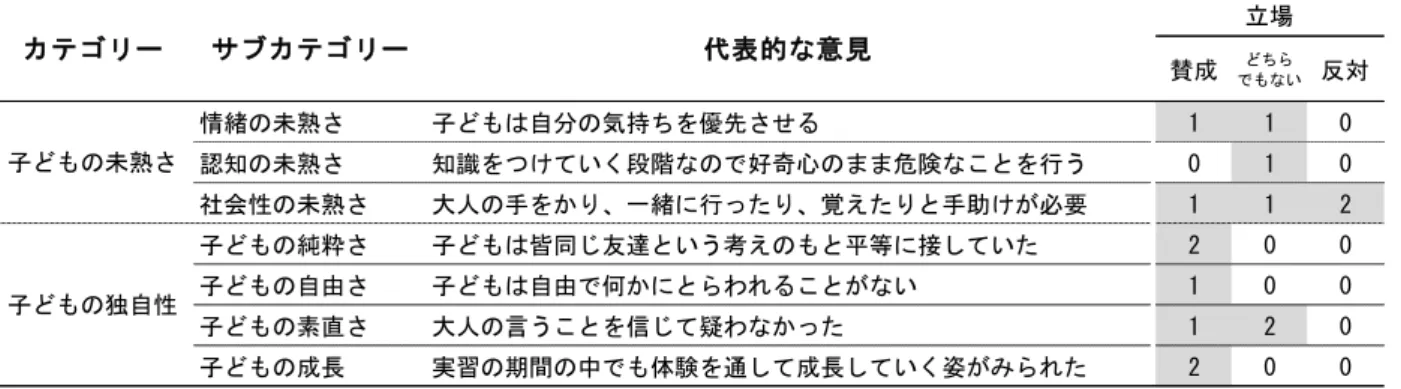 表 ７  小 児 看 護学 実 習 で 「子 ど も は 小さ な 大 人 では な い 」 と感 じ た 場 面（ 3 年 生、 n=15）   灰 色 ： 各 サ ブ カ テ ゴ リ ー に 該 当 す る 回 答 を し た 学 生 数 （ 名 ） ② 【子 ど も の 独自 性 】   こ れは 、〈子 ど も の 純粋 さ〉〈 子 ども の 自 由 さ〉〈 子ど も の 素 直さ 〉〈子 ど もの 成 長 〉 の 4 つ の サ ブ カテ ゴ リ ー から 構 成 さ れた 。 い ず れの サ 
