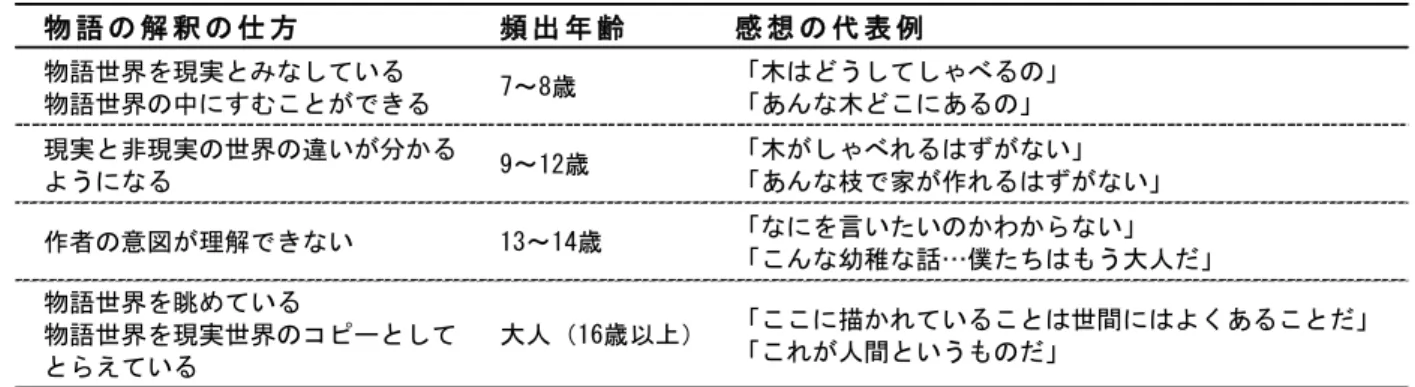 表 ２  子 ど も と大 人 の 物 語の と ら え 方の 違 い   守 屋 （1994 ） よ り 引 用 （ ３） 教 員 に よる 絵 本 の 読み 聞 か せ の実 践   こ の絵 本 『 お おき な 木 』 を用 い た 「 教員 に よ る 読み 聞 か せ 」の 進 め 方 を 表 3 に 示 した 。 ま ず、 こ の 授 業の 中 で 教 員が 「 絵 本 の読 み 聞 か せ」 を 行 い 、学 生 が そ れを 受 け て 感想 を 書 い ても ら う こ とを 説 明 し