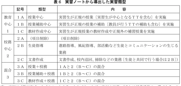 表 5  実習内容のキーワード  （Ⅰ）授業及びそれに関 連する内容（広義 の授業中心活動） 「授業」 「授業見学（他の実習生の授業見学を含む） 」 「試験監督（検定試験の監督を含む）」「自習指導」「補習授業」「補習授業補助」「ＨＲ」「授業 に関する先輩教員の指導や講義」  （Ⅱ）校務や雑務など直 接的に授業中心の 活動に関わるわけ ではない内容  「清掃指導」 「部活指導」 「学校行事（説明会等）の準備・及び実施」 「校門指導（遅刻指導）」「校内外のパトロール」 「資料整理（新聞等のスクラップ作成を含む）