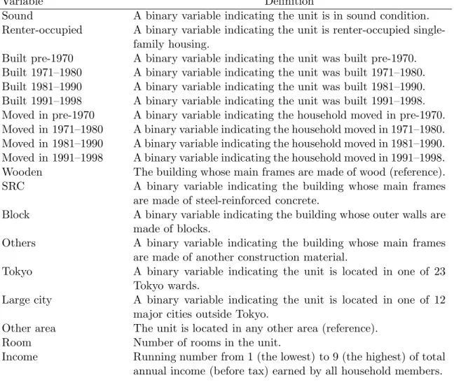Table 1 Definition of variables