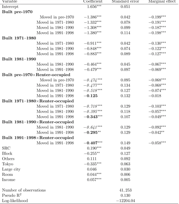 Table 3 Probit coefficients and marginal effects
