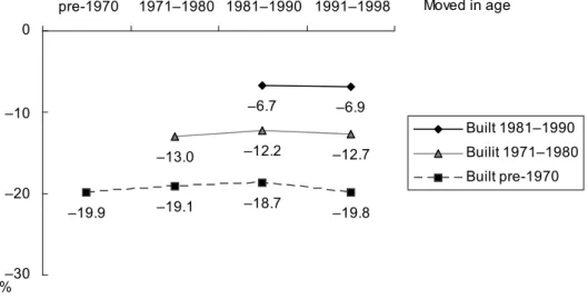 Fig. 3 The effect of tenure security on owner-occupied single-family housing–6.7–6.9–12.7–13.0–12.2–19.9–19.1–18.7–19.8-30-20-100 pre-1970 1971–1980  1981–1990  1991–1998Built 1981–1990Builit 1971–1980Built pre-1970Moved in age–30–20–10%Figure