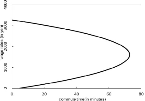 Figure 2 (a). The backward-bending commute times of married women working  full time   
