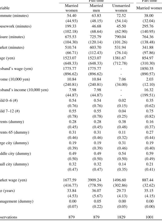 Table 1 Summary statistics for married women working full time 