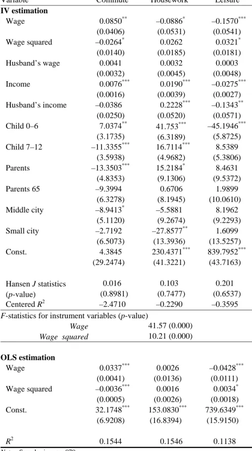 Table 2 IV and OLS Estimation results for married women working full time   