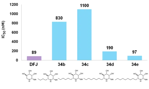 Figure 10. IC 50  value of 34b-e 