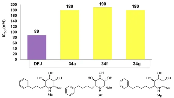 Figure 11. IC 50  value of 34a, 34f, and 34g 