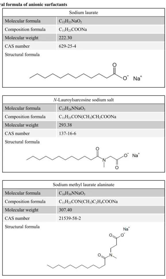 Table  5.  Molecular  formula,  composition  formula,  molecular  weight,  CAS  number,  and  structural formula of anionic surfactants 