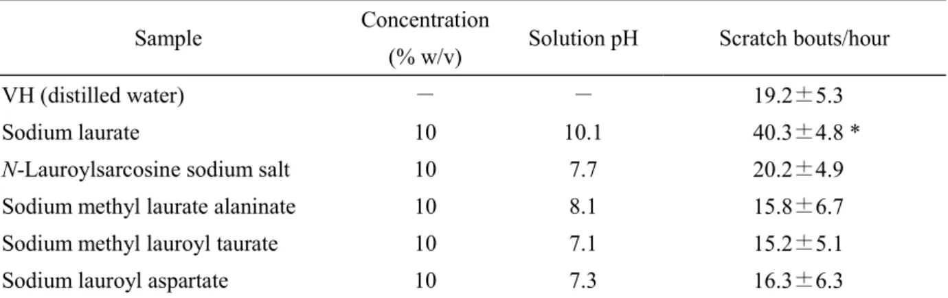Table 6. Topical application of anionic surfactant solution increases scratching in ICR mice.