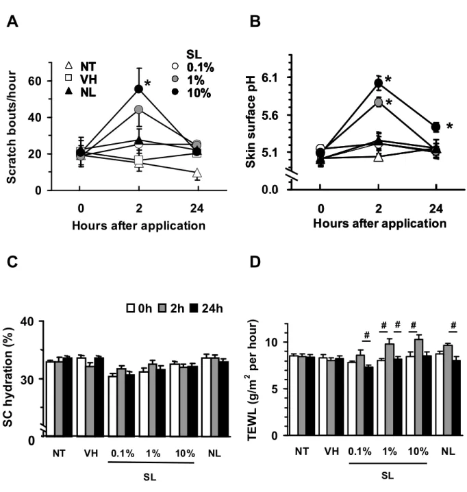 Fig. 4. Effects of topical applications of sodium laurate (SL) and N-lauroylsarcosine sodium salt  (NL) on scratching, pH of the skin surface, stratum corneum (SC) hydration and transepidermal  water loss (TEWL) in ICR mice