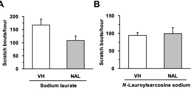 Fig.  5.  Effect  of  naloxone  (NAL)  on  surfactant-induced  early  phase  scratching  in  ICR  mice