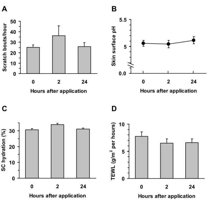 Fig. 8. Effect of topical application of sodium hydroxide solution on scratching, pH of the skin  surface, SC hydration and TEWL in ICR mice