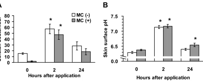Fig. 9. Effects of mast cell (MC) deficiency on sodium laurate-induced scratching and pH of the  skin surface in WBB6F1 mice