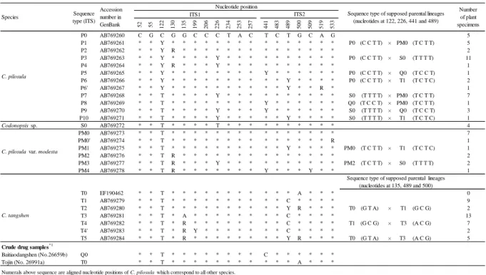 Table 1 Types of ITS sequences of Codonopsis  species and the assumed lineages related to hybridization