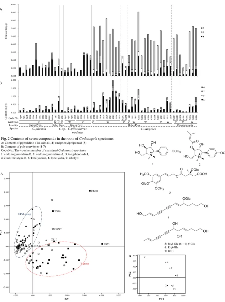 Fig. 2 Contents of seven compounds in the roots of Codonopsis specimens 