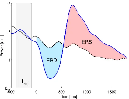 Figure 2-8 Event Related De–synchronization and Event Related Synchronization (ERD/ERS)  (adopted from (Lemm, Müller, and Curio 2009)) 