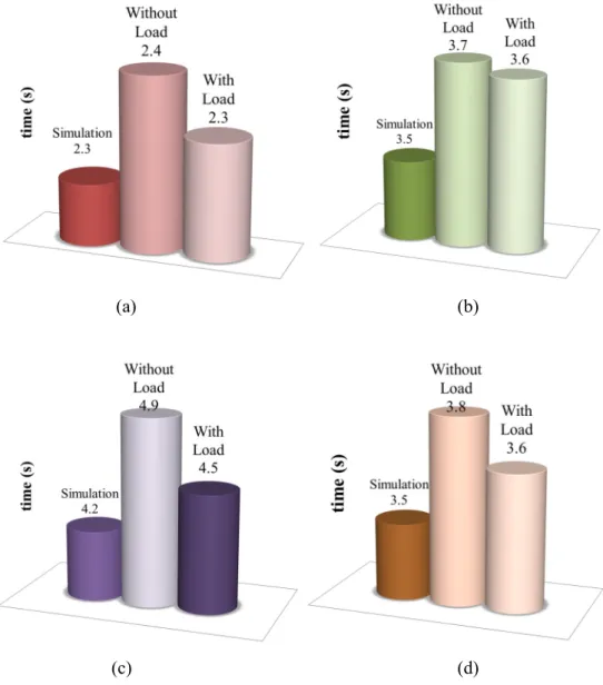 Figure 5-8 Execution time comparison for simulation, without bottle and with bottle  for (a) MT (b) MD (c) MA (d) MAA
