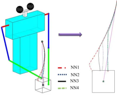 Figure 5-11 Robot arm motion for NN1, NN2, NN3 and NN4 neural controllers of  MT-MD objective function