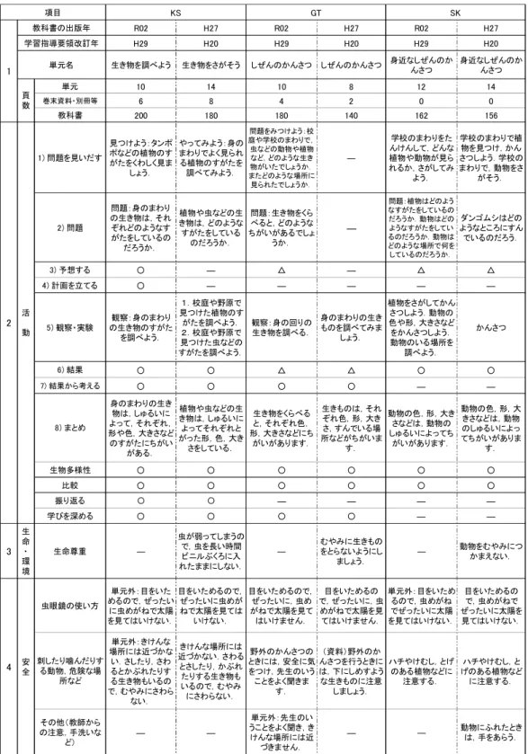 表 1-2　小学校第 3 学年理科「身の回りの生物」(2) 表１－２  小学校第３学年理科「身の回りの生物」 R02 H27 R02 H27 R02 H27 H29 H20 H29 H20 H29 H20 生き物を調べよう 生き物をさがそう しぜんのかんさつ しぜんのかんさつ 身近なしぜんのか んさつ 身近なしぜんのかんさつ 10 14 10 8 12 14 6 8 4 2 0 0 200 180 180 140 162 156 見つけよう：タンポ ポなどの植物のす がたをくわしく見ま しょう． やってみよ