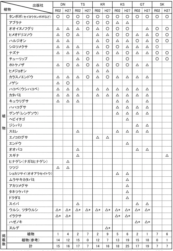 表 2　第 3 学年理科「身近な自然の観察」で扱われる植物 R02 H27 R02 H27 R02 H27 R02 H27 R02 H27 R02 H27 タンポポ （セイヨウタンポポなど） ○ ○ ○ ○ ○ ○ ○ ○ ○ ○ ○ ○ アブラナ ○ ○ ○ ○ △ △ オオイヌノフグリ △ △ △ ○ △ ○ ○ ○ △ ○ ○ ヒメオドリコソウ △ ○ △ △ △ ○ ○ △ △ ○ ○ ハルジオン △ △ △ ○ △ △ ○ △ ○ ○ シロツメクサ △ △ △ △ ○ ○ △ △ △ 〇 ナズナ 