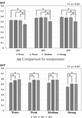 Figure 4 shows the results of TPA testing with  exposure times of 10–120 min in increments of 10 (a) 30℃