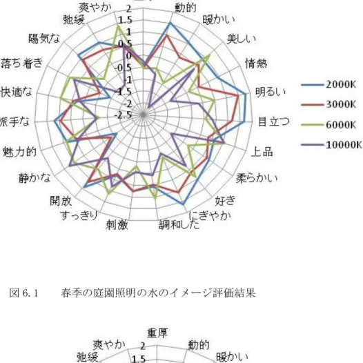 図 6.1    春季の庭園照明の水のイメージ評価結果 