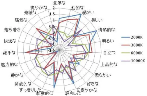 図 6.5    夏季の庭園照明の水のイメージ評価結果 