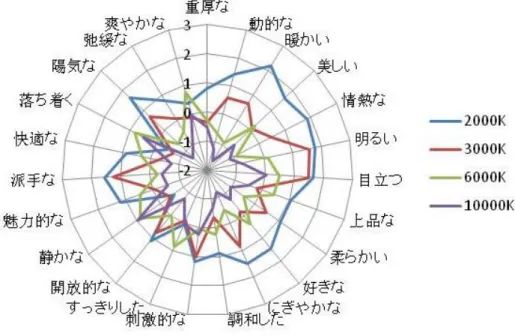 図 6.10   秋季の庭園照明の石のイメージ評価結果 