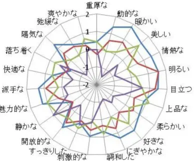図 6.11    秋季の庭園照明の植栽のイメージ評価結果 