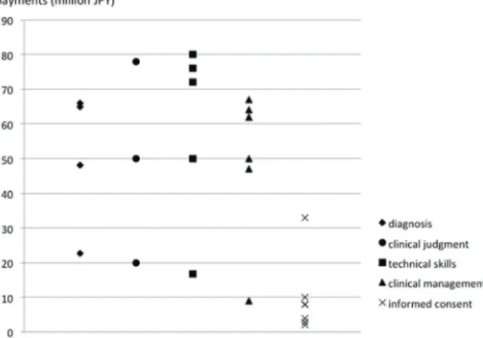 Fig. 4  Range of payments in each identified negligence. 