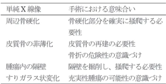 図 1　上腕骨単純 X 線正面像　12 歳，男性．左上腕 骨近位部孤立性骨嚢腫．周辺骨硬化あり，菲 薄化あり，腫瘍内の隔壁あり，すりガラス状 変化なしと読影する．