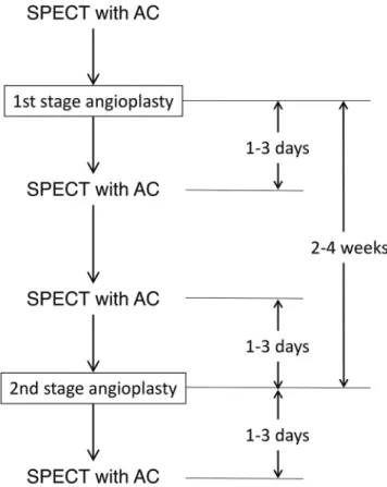 Fig. 2  Serial angiogram of Case 3 via right common  carotid artery (CCA) injection. (A) Right ICA was severely  constricted over 90% and distal internal carotid artery  (ICA) was collapsed before the first-stage angioplasty