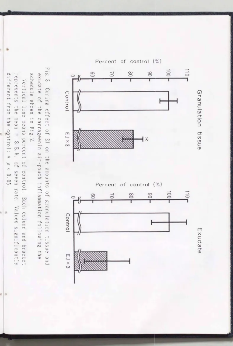 Fig.  8  Curing  effect  of  EJ  on  the  amounts  of  granulation  tissue  and 