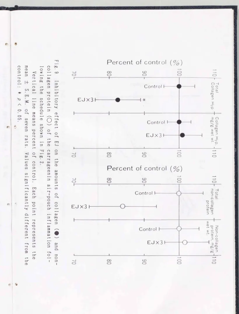 Fig.  9  Inhib itory  effect  of  EJ  on  the  am ounts  of  collagen  (e)  and  non-