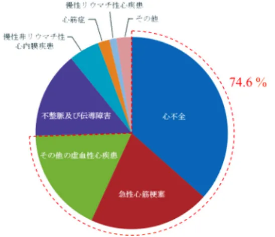 Figure 1　心疾患による死亡者数の内訳
