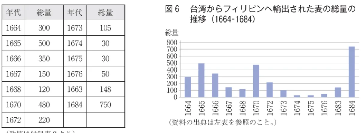 図 台湾からフィリピンへ輸出された麦の総量の 推移（ ‐ ）