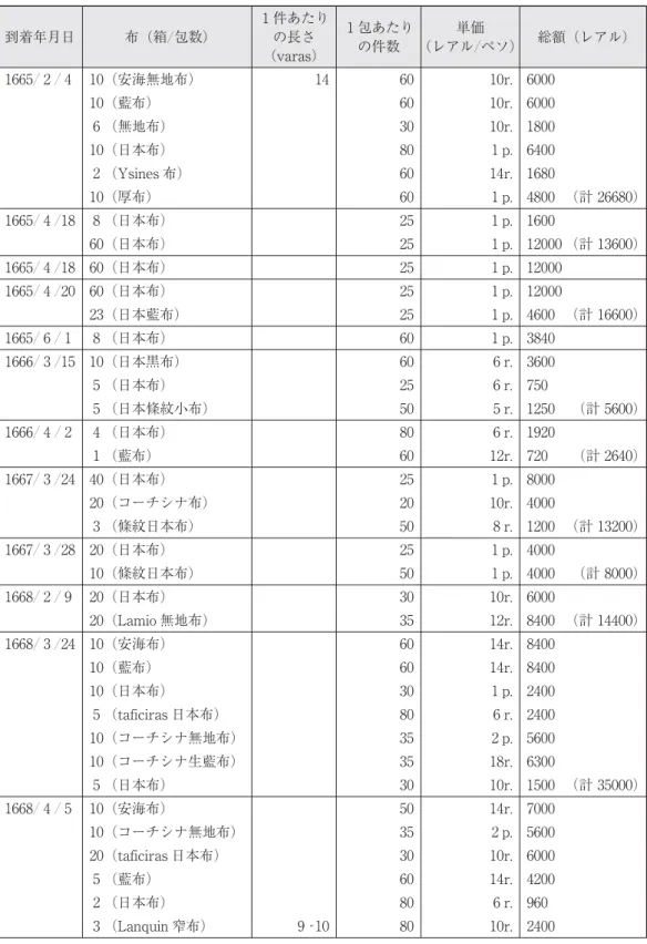 表 ：台湾船がフィリピンに輸出した mantas（布）の数量及び価格一覧表 到着年月日 布（箱／包数） 件あたりの長さ （varas） 包あたりの件数 単価 （レアル／ペソ） 総額（レアル） ／ ／ （安海無地布） （藍布） （無地布） （日本布） （Ysines 布） （厚布） r.r.r.p.r.p