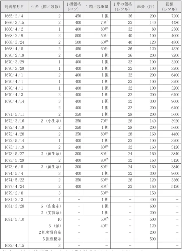 表 ：台湾船がフィリピンに輸出した生糸の数量と価格等一覧表 到着年月日 生糸（箱／包数） 担価格 （ペソ） 箱／包重量 斤の価格（レアル） 総量（斤） 総額 （レアル） ／ ／ 担 ／ ／ 斤 ／ ／ 斤 ／ ／ 斤 ／ ／ 斤 ／ ／ 斤 ／ ／ 担 ／ ／ 担 ／ ／ 担 ／ ／ 担 ／ ／ 担 ／ ／ 担 ／ ／ 担 ／ ／ 担 担 ／ ／ 担 ／ ／ （小生糸） 斤 ／ ／ 担 ／ ／ 斤 ／ ／ 担 ／ ／ 斤 ／ ／ （黄生糸） 斤 ／ ／ 斤 ／ ／ （黄生糸） 斤 ／ ／ 担 ／ ／ 斤 ／
