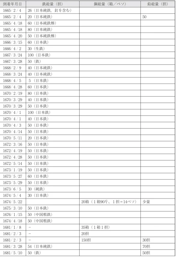 表 ：台湾船がフィリピンに輸出した金属の数量一覧表 到着年月日 鉄総量（担） 銅総量（箱／ペソ） 鉛総量（担） ／ ／ （日本純鉄，釘を含む） ／ ／ （日本純鉄） ／ ／ （日本純鉄棒） ／ ／ （日本純鉄） ／ ／ （日本純鉄棒） ／ ／ （日本鉄） ／ ／ （生鉄） ／ ／ （日本鉄） ／ ／ （鉄） ／ ／ （日本純鉄） ／ ／ （日本純鉄） ／ ／ （日本鉄） ／ ／ （日本鉄） ／ ／ （日本鉄） ／ ／ （日本鉄） ／ ／ （日本鉄） ／ ／ （日本鉄） ／ ／ （日本鉄） ／ ／ （日本鉄）