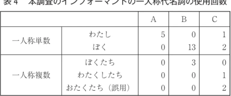 表 本調査のインフォーマントの一人称代名詞の使用回数 Ａ Ｂ Ｃ 一人称単数 わたし ぼく 一人称複数 ぼくたち わたくしたち おたくたち（誤用）それぞれの使用回数は以下のとおりである。 使用例は以下のとおりであった。Ｃは「わたしたち」と間違えて「おたくたち」を 人 称として 回使用した（手のひらを話者自身に向けて前後に動かしながら話したので、一 人称として使用していると判断した）。使用例は以下のとおりである。 ⑺ Ａ：はい、景色がいい。あの、日本、わたしは好きです。 ⑻ Ｂ：ぼくは昭和 年生まれ。 ⑼ Ｂ