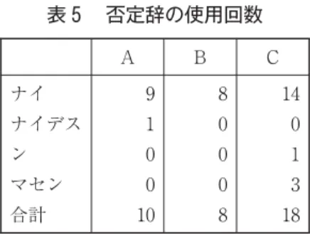 表 否定辞の使用回数 Ａ Ｂ Ｃ ナイ ナイデス ン マセン 合計 の全体を通して過去の話題であっても現在形が多用された。 Ａ：今わたしの歳同じ、話さない。 Ａ：お寺の人、同じの歳、話せない。 はなし Ａ：話しない。 野田：古い店で日本語を使うことがないですか。 Ａ：ないです。台湾語だけ。 Ｂ：勉強しないけれど、ほとんど言える。 Ｂ：あれは勉強しない。 Ｃ：でもあまり通じない。 Ｃ：飛行機を見てはいけない。 次節で述べるがＣは普通体と丁寧体の切り替えを非常に的確に行う話者であり、丁寧体 の否定辞マセンを使用